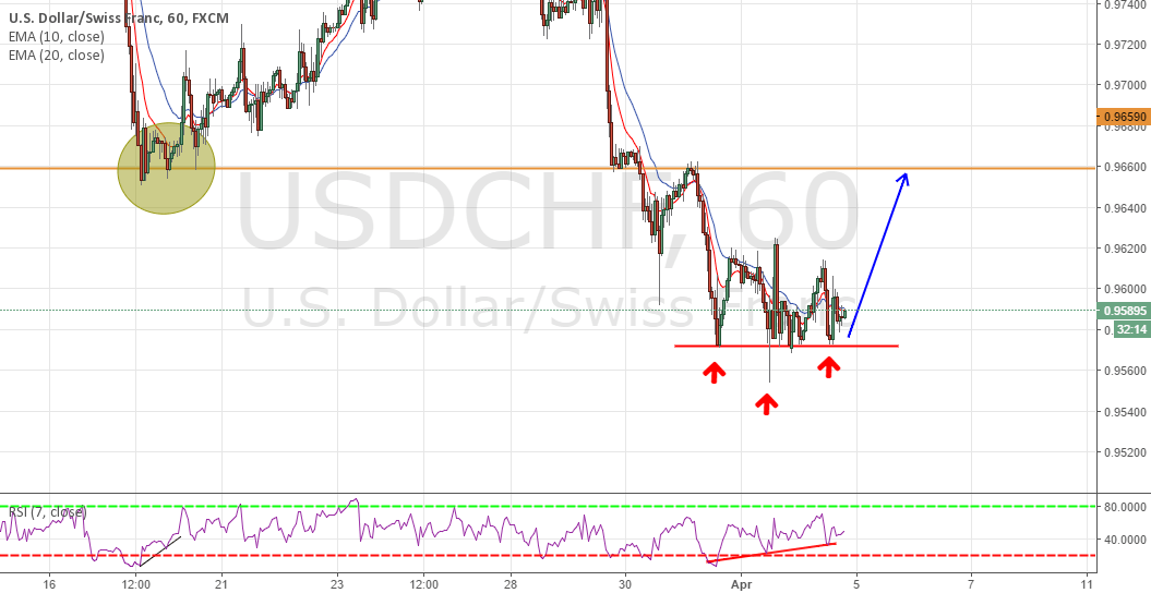 TRIPLE TOP WITH BULLISH RSI DIVERGENCE for FXUSDCHF by Niverto