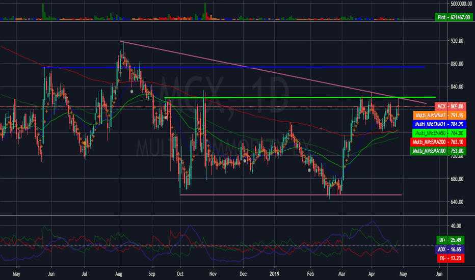 MCX — Education — TradingView — India
