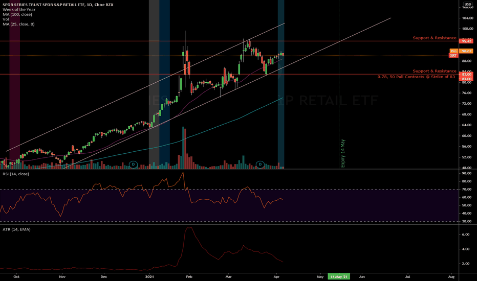 XRT Stock Fund Price and Chart — AMEXXRT — TradingView