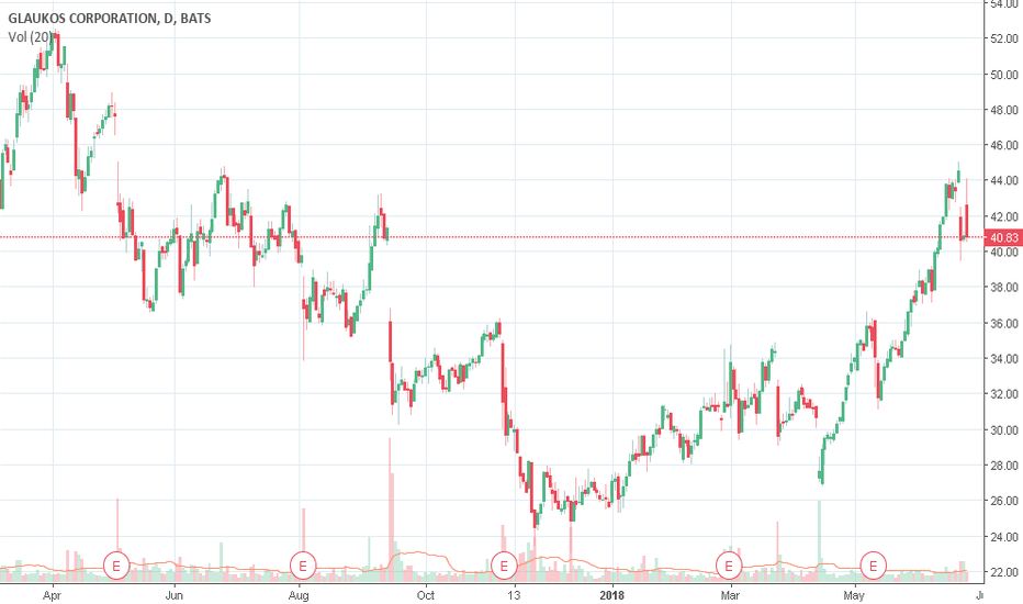 GKOS Stock Price and Chart — NYSEGKOS — TradingView