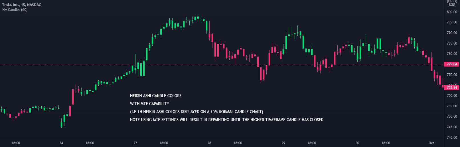 Heikin Ashi Candle Recolor — Indicator by NRTH_Indicators — TradingView