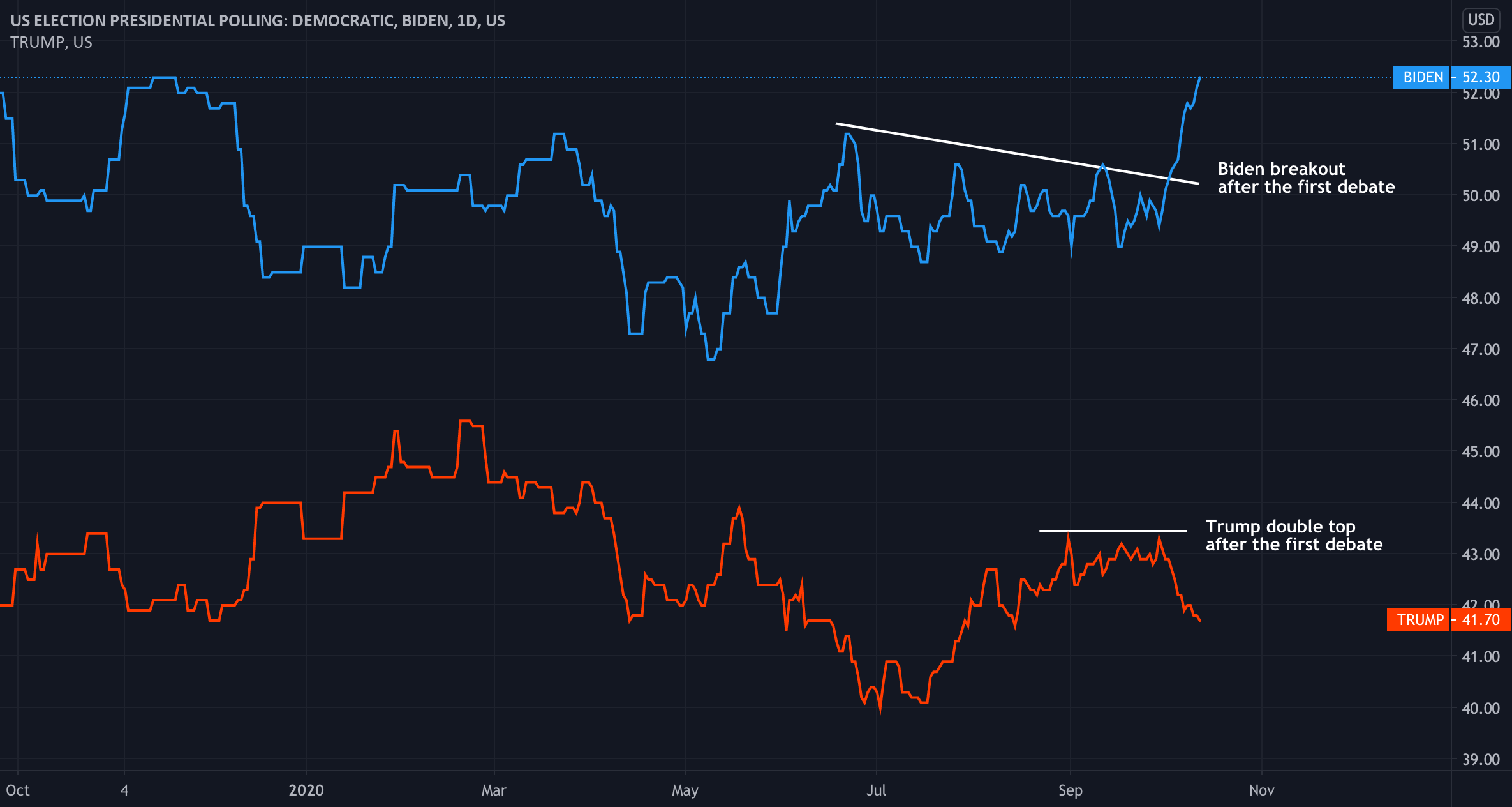 You can now chart the election: Trump vs. Biden for US:BIDEN by