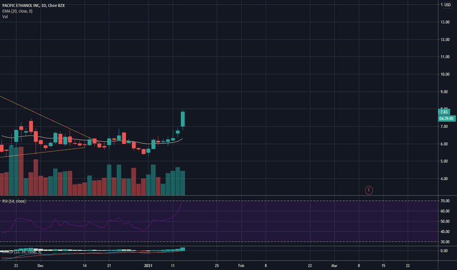 PEIX — TradingView