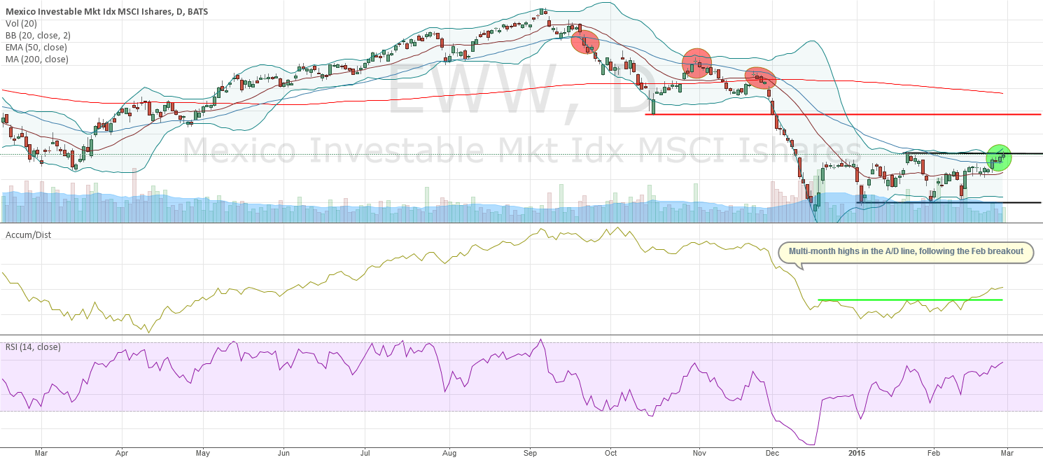 Mexican Stocks 17 In 6 Months, But Are Showing Signs Of Life for AMEXEWW by MitchellKWarren