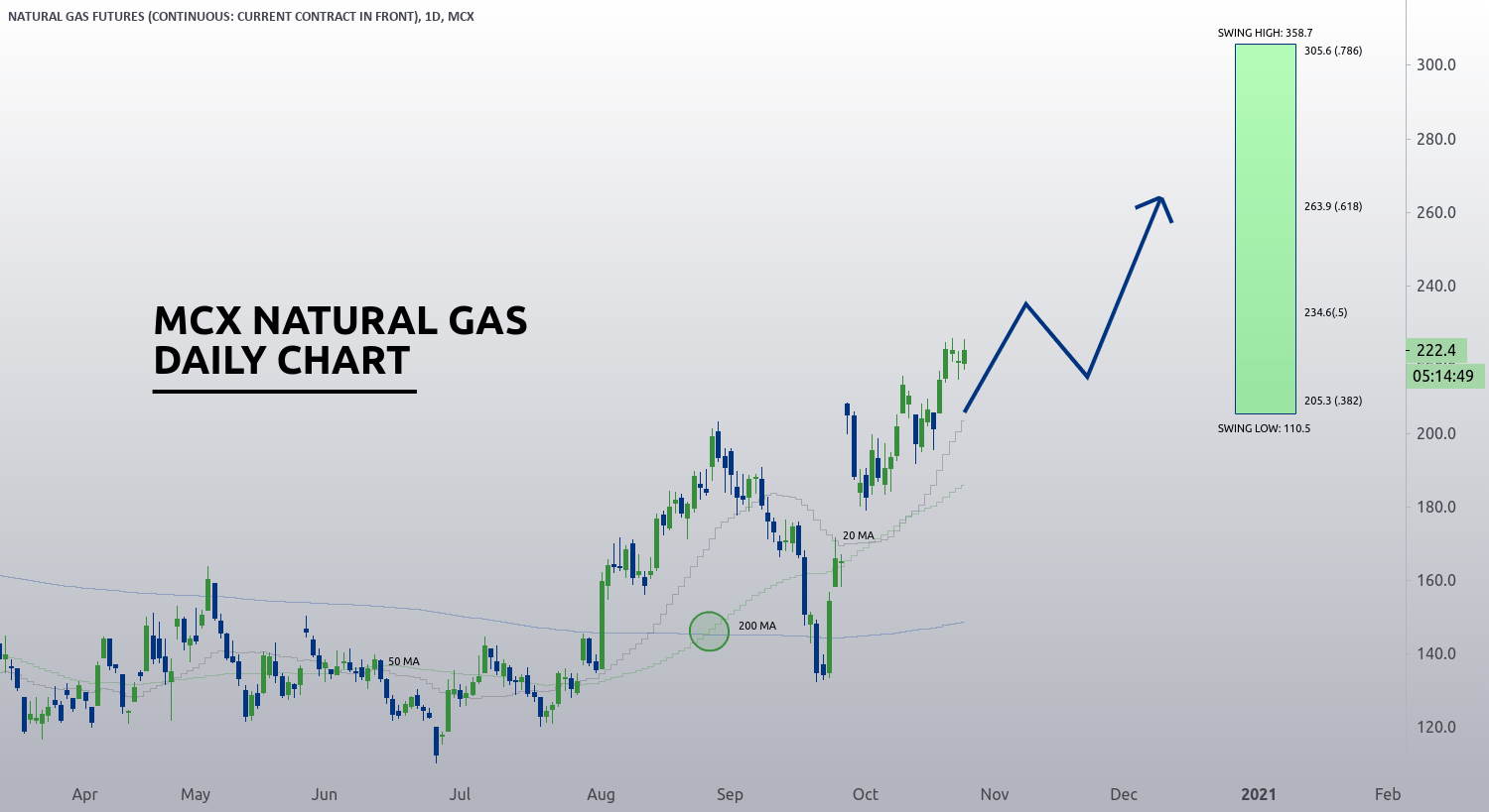 MCX Natural Gas LongTerm Outlook Target 300+ for MCXNATURALGAS1! by