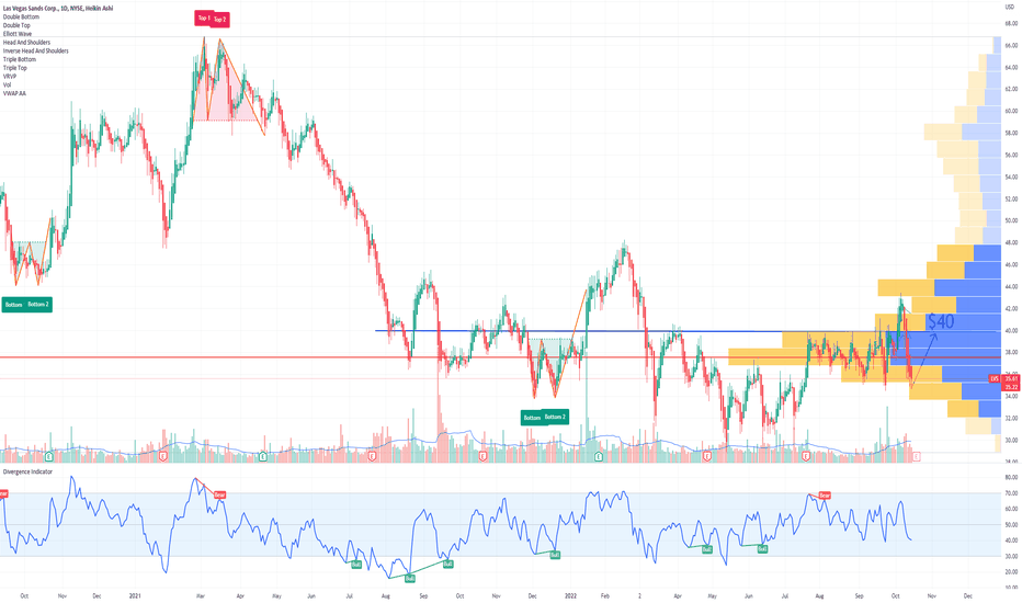 LVS Stock Price and Chart — NYSELVS — TradingView