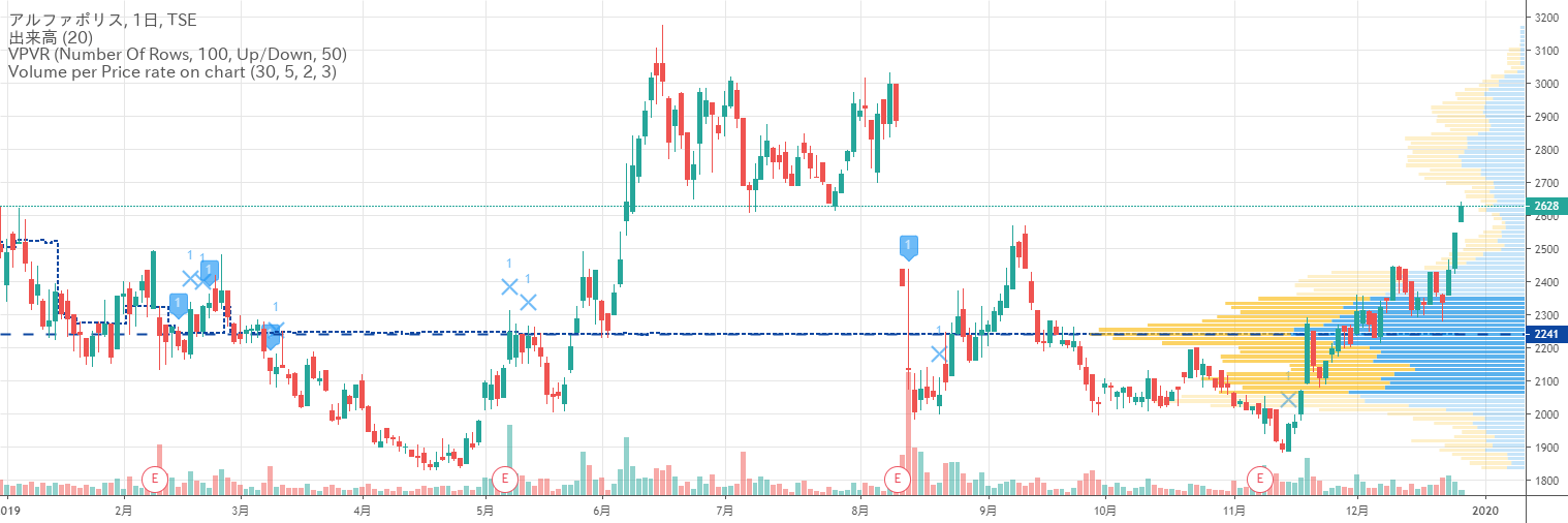 How to change price values of a TradingView line?  Kodify