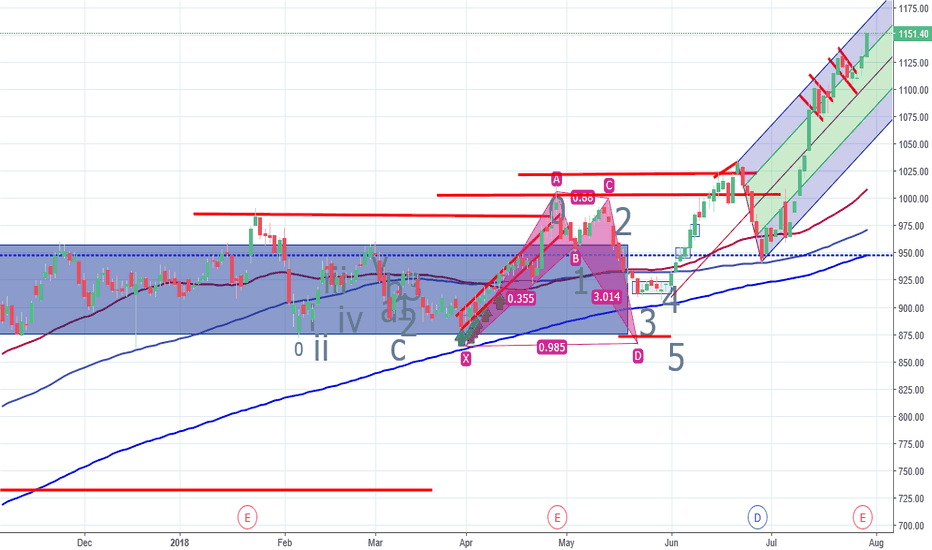 RELIANCE Stock Price and Chart — TradingView