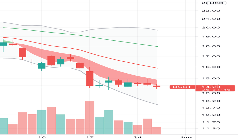 DUST Stock Fund Price and Chart — AMEXDUST — TradingView