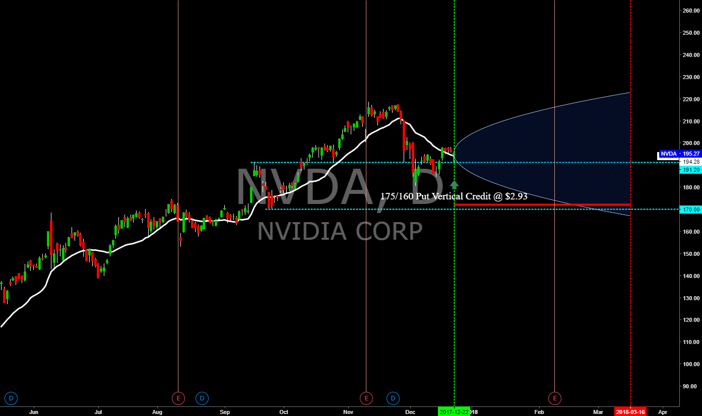 NVDA Mar.'18 Exp. Put Vertical Credit Spread for NASDAQNVDA by