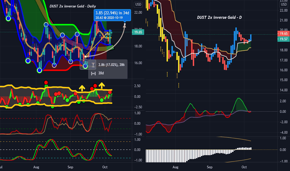 DUST Stock Fund Price and Chart — AMEXDUST — TradingView