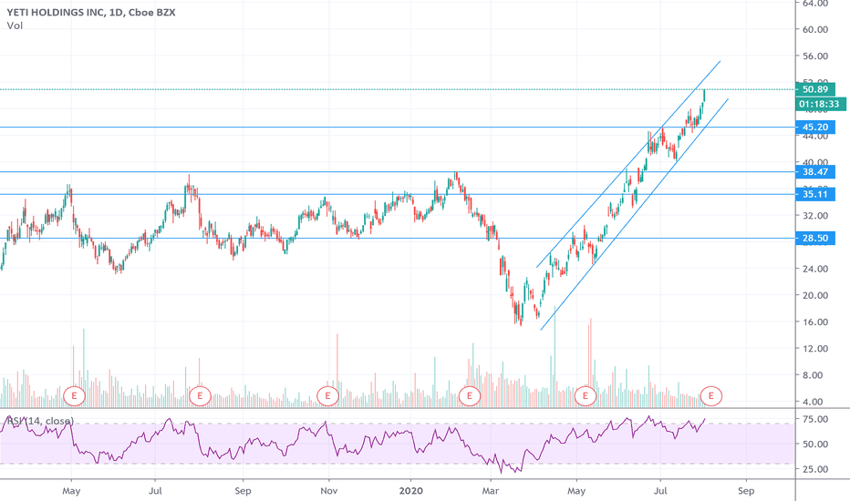 YETI Stock Price and Chart — NYSEYETI — TradingView