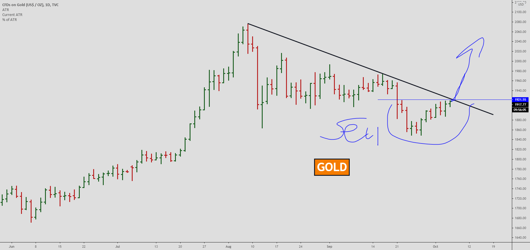 GOLD, Break out of this can start new up rise for TVCGOLD by Yuriy