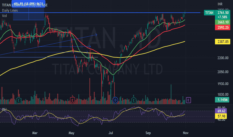 TITAN Stock Price and Chart — NSETITAN — TradingView