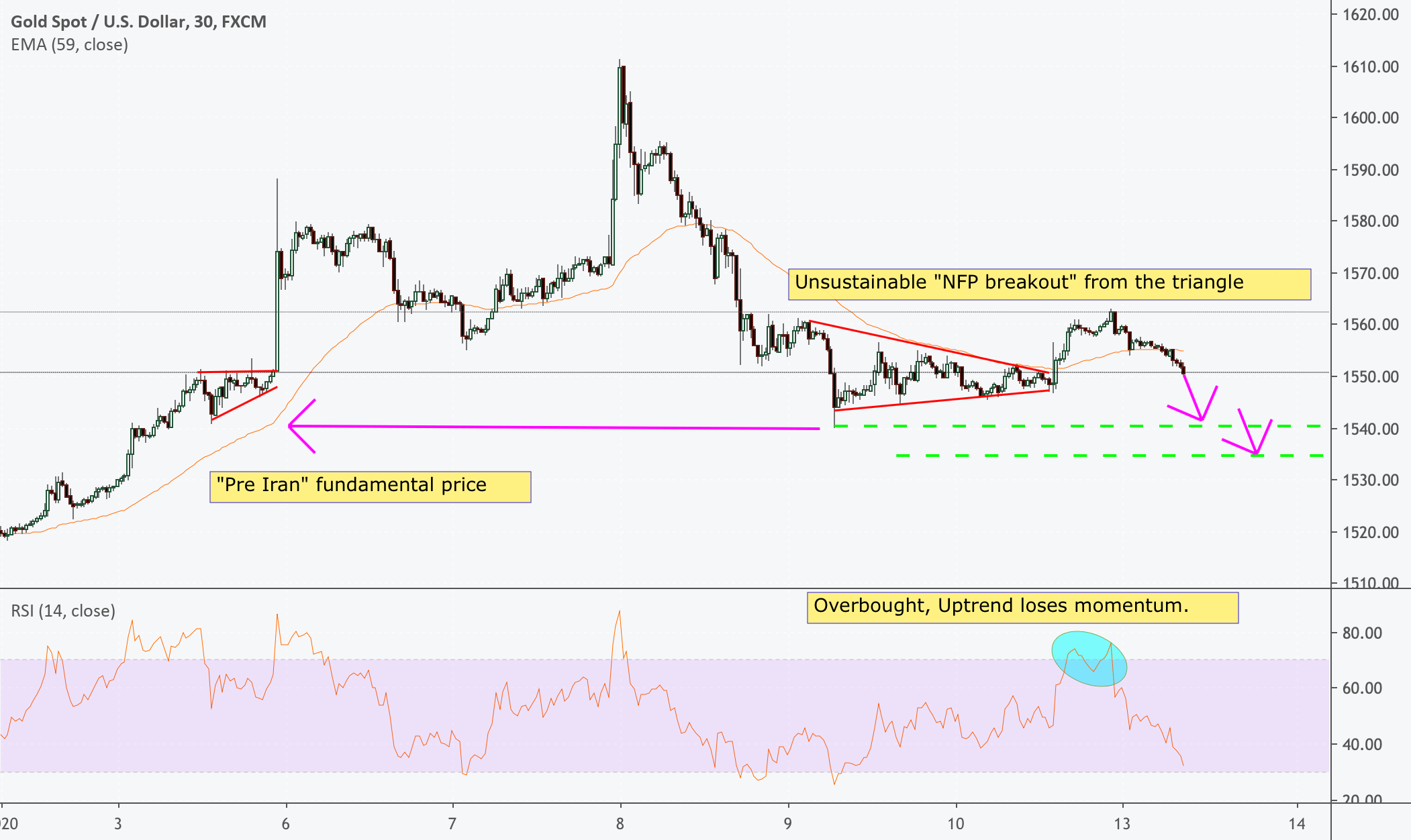 Understanding NFP. Was it bullish or bearish for Gold? for FXXAUUSD by