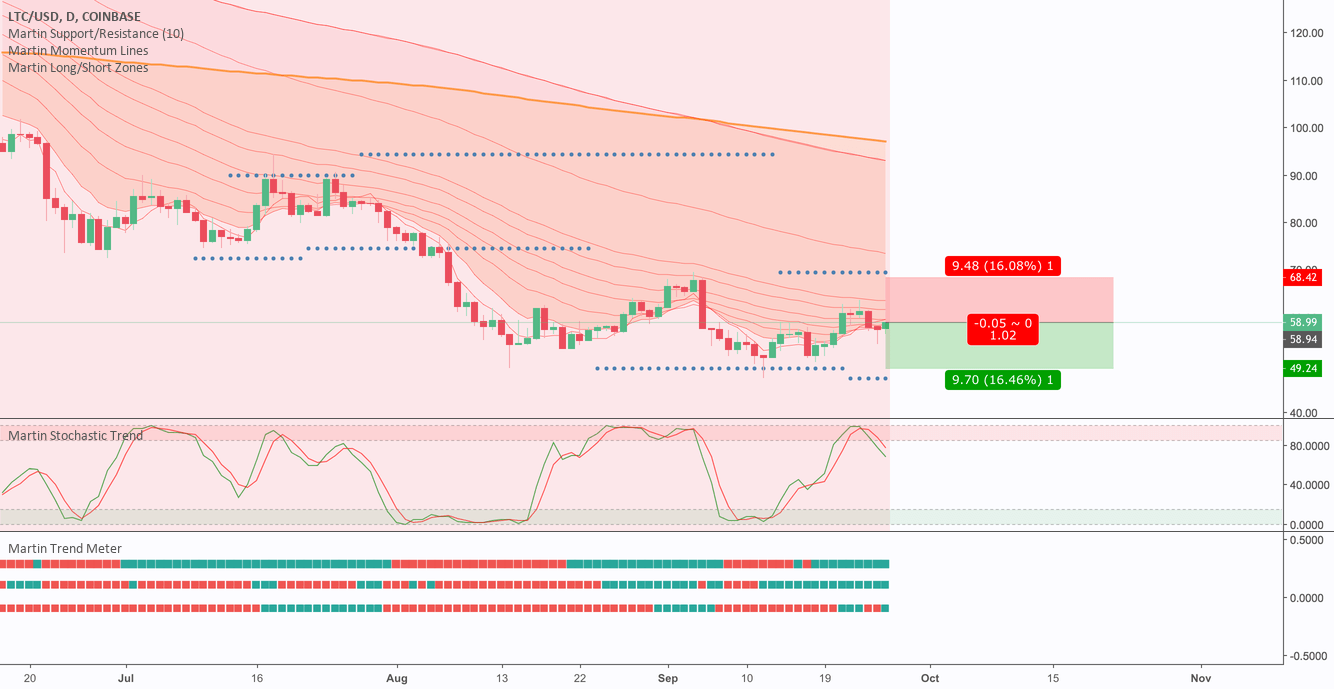Best Buy & Sell Indicators On TradingView 2022 (Top 5)