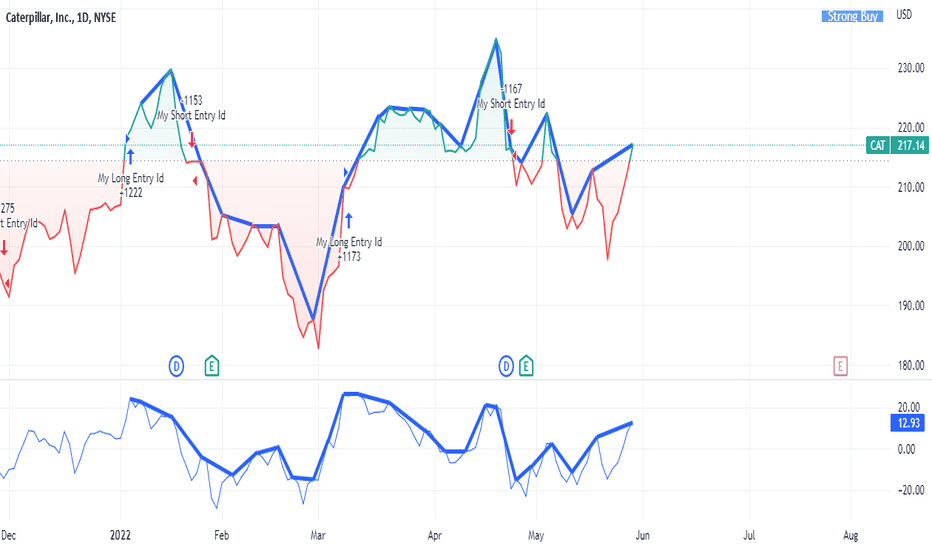 CAT Stock Price and Chart — NYSECAT — TradingView