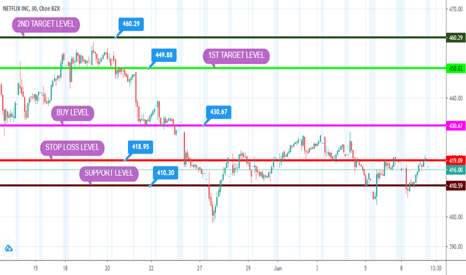 Netflix Stock Price History 5 Years jedkusiak