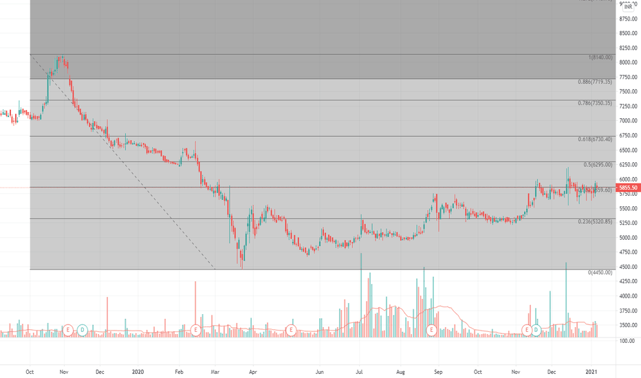 GILLETTE Stock Price and Chart — NSEGILLETTE — TradingView — India