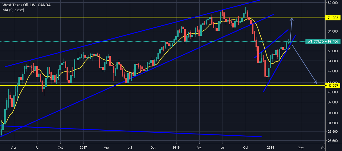 Crude Oil for OANDAWTICOUSD by SuMiTFX — TradingView
