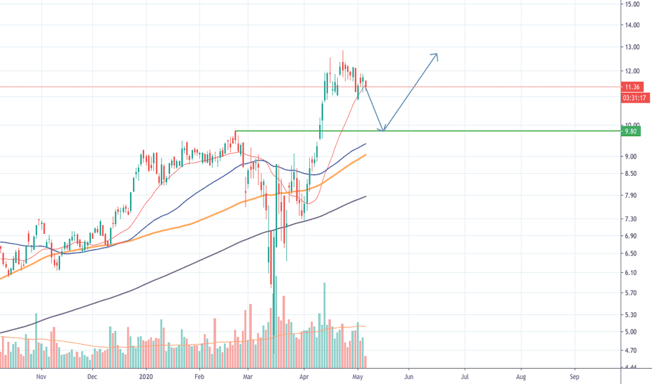NG Stock Price and Chart — AMEXNG — TradingView
