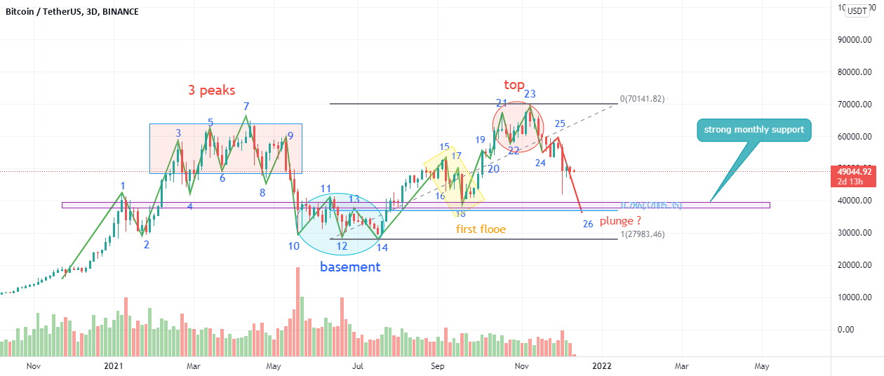 BTC 3 Peaks and Domed House pattern 🤔 for BINANCEBTCUSDT by kiu_crypto — TradingView