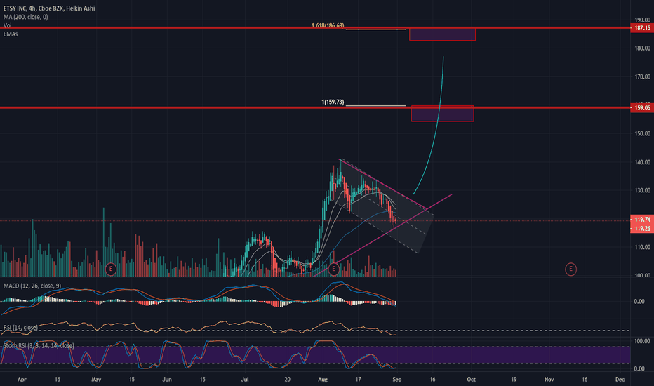 ETSY Stock Price and Chart — NASDAQETSY — TradingView