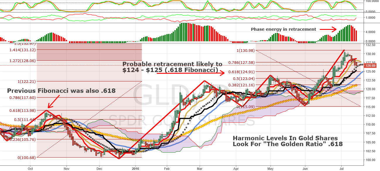 Gold, Gold Shares, Gold Miners Strong Uptrends Golden Ratio for AMEX