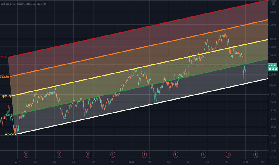 BABA Stock Price and Chart — TradingView
