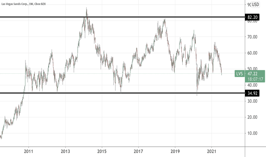 LVS Stock Price and Chart — NYSELVS — TradingView