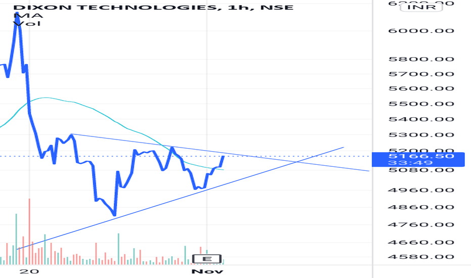 DIXON Stock Price and Chart — NSEDIXON — TradingView