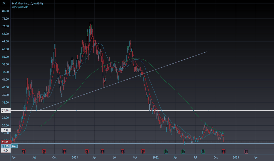 DKNG Stock Price and Chart — NASDAQDKNG — TradingView