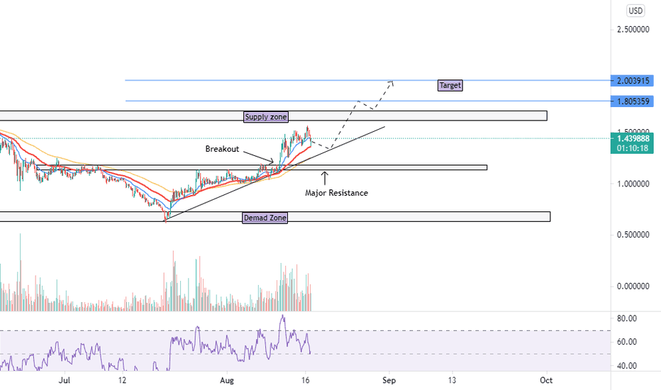 Tradingview Matic Usdt Matic Usdt Analysis For Binance Maticusdt By
