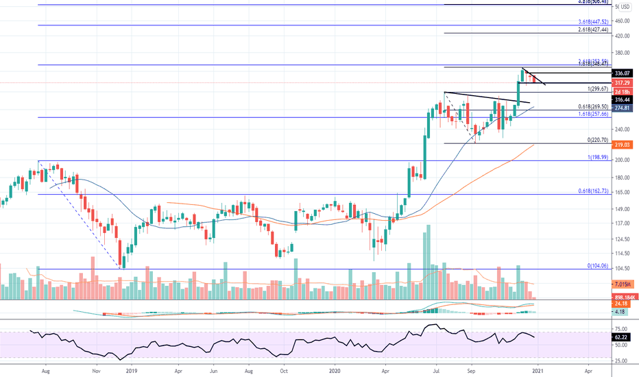 SPOT Stock Price and Chart — NYSESPOT — TradingView