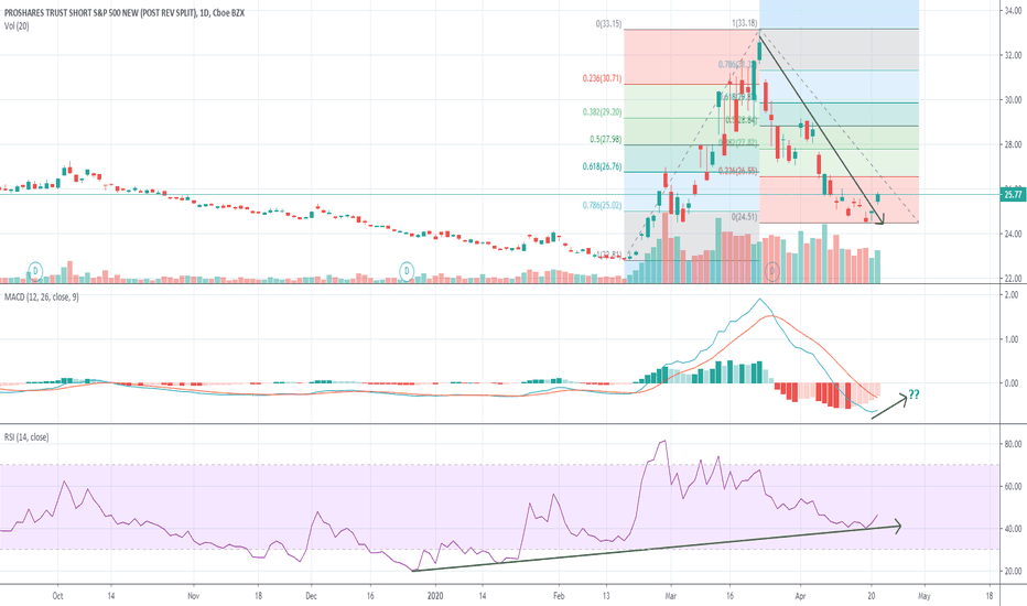 SH Stock Fund Price and Chart — AMEXSH — TradingView