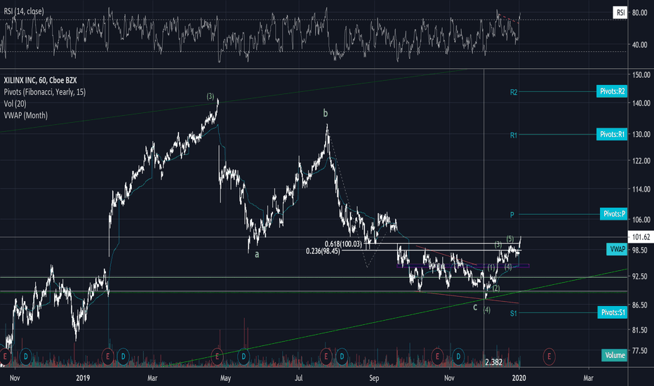 XLNX Stock Price and Chart — NASDAQXLNX — TradingView — UK