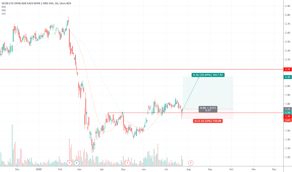 VEON Stock Price and Chart — NASDAQVEON — TradingView