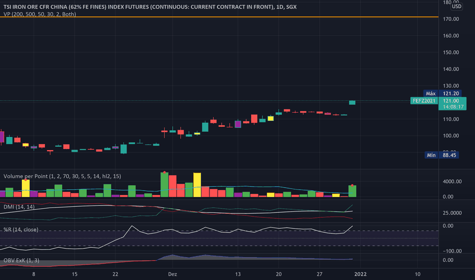 Ideias e Projeções em TSI IRON ORE CFR CHINA (62 FE FINES) INDEX