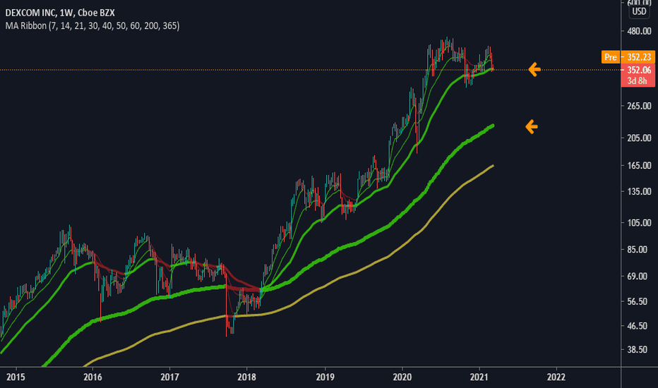 DXCM Stock Price and Chart — NASDAQDXCM — TradingView