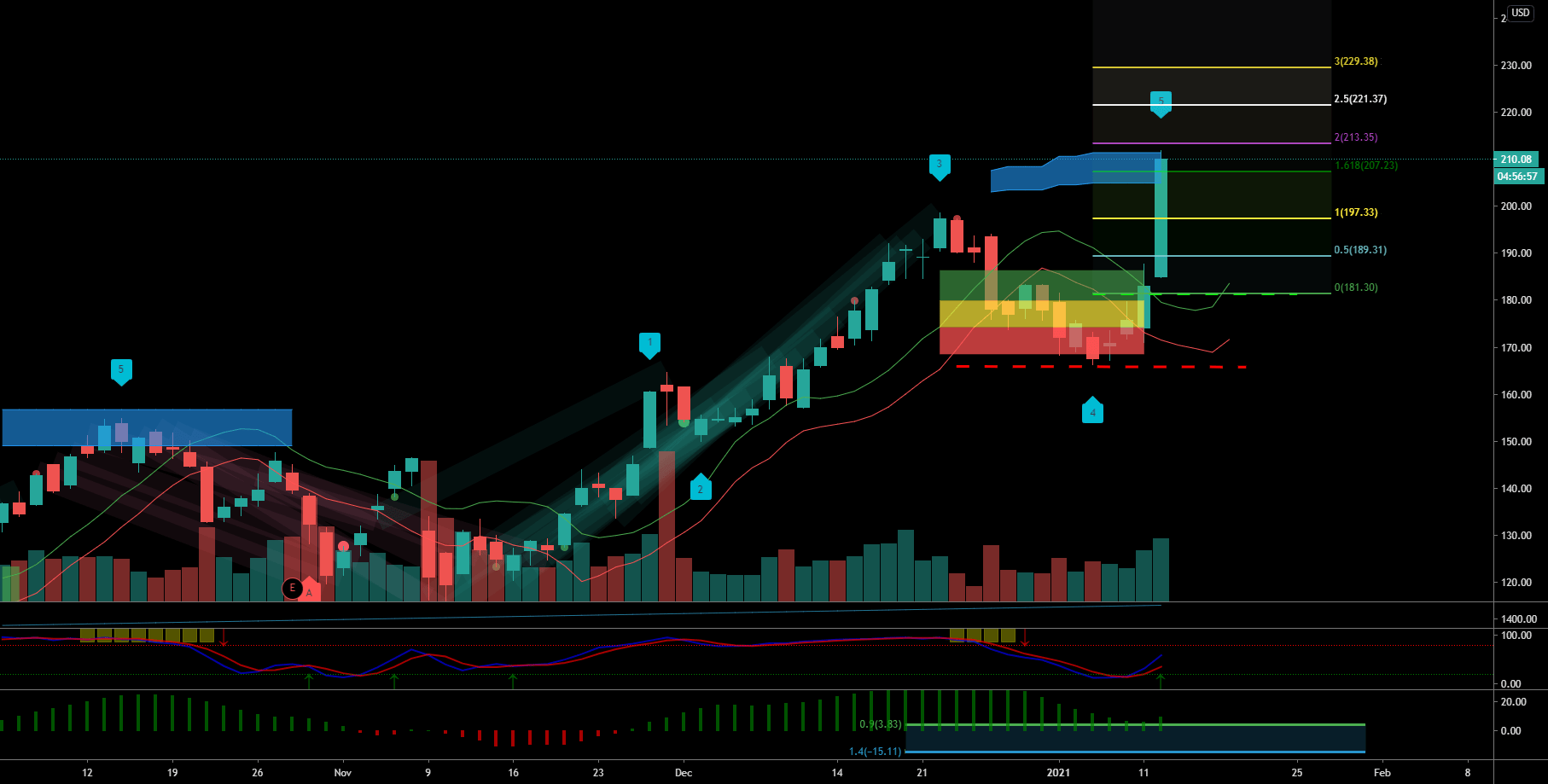 Trading The Behaviour with Stocks ETSY perfect example for NASDAQ