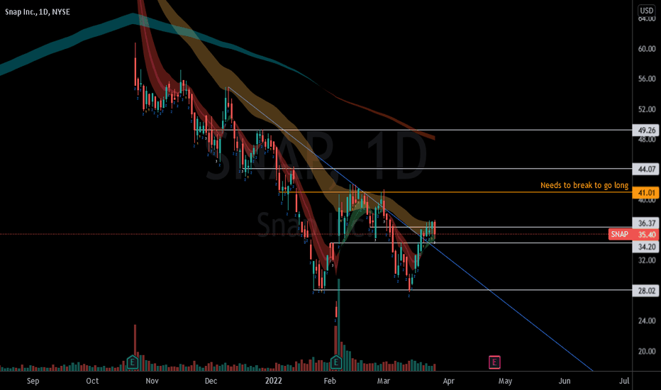 SNAP Stock Price and Chart — NYSESNAP — TradingView