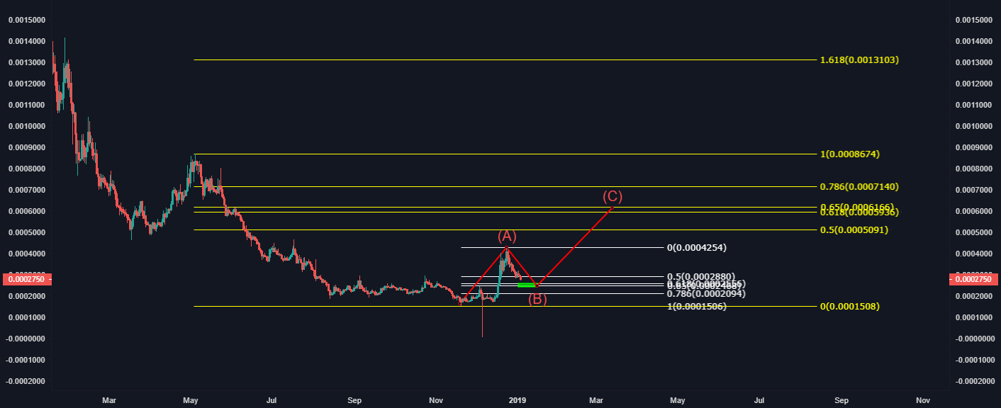 STRAT Golden Pocket Strategy for BINANCESTRATBTC by hizliposta — TradingView