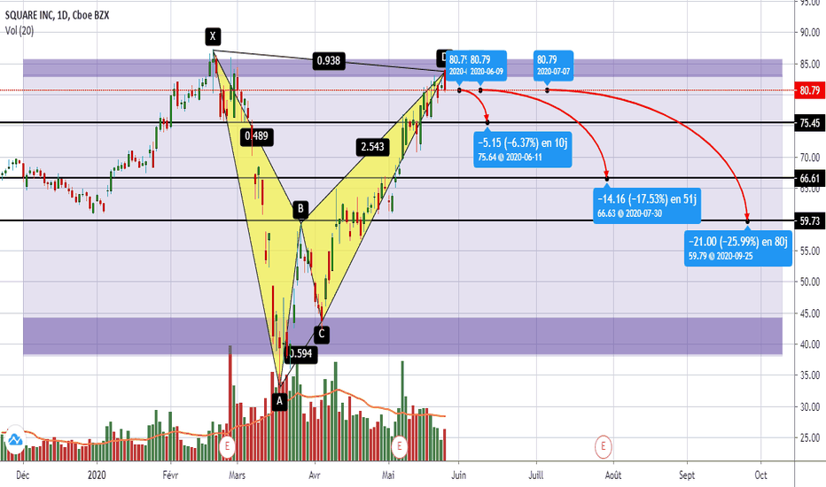 SQ Prix de l'action et Graphique NYSESQ — TradingView