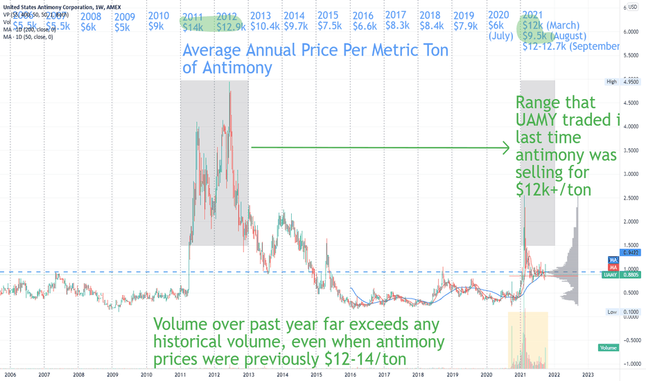 UAMY Stock Price and Chart — AMEXUAMY — TradingView