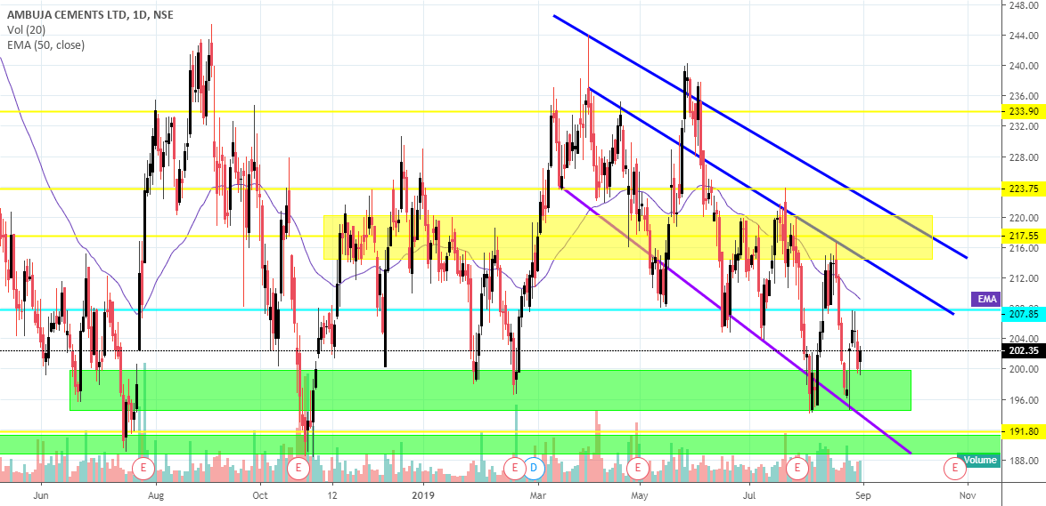 Ambuja Cements Daily Chart for NSEAMBUJACEM by SR56 — TradingView India