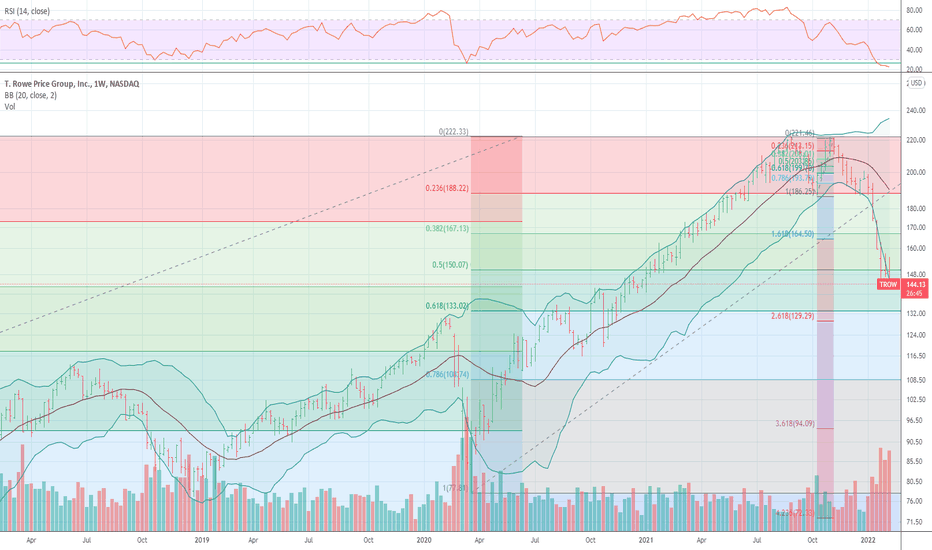 TROW Stock Price and Chart — NASDAQTROW — TradingView