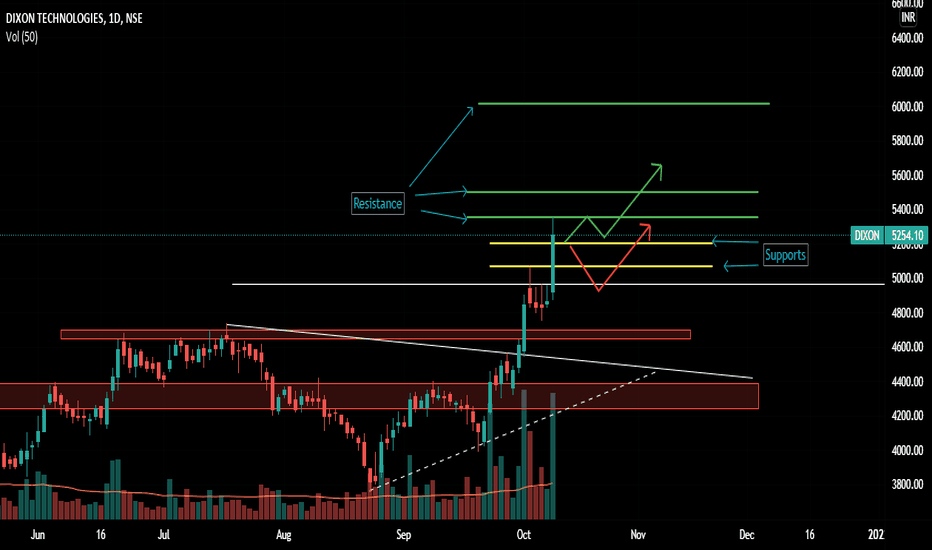 DIXON Stock Price and Chart — NSEDIXON — TradingView