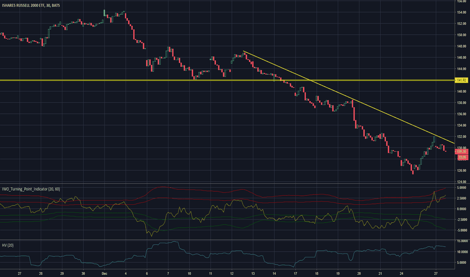 IWM Stock Price and Chart — TradingView