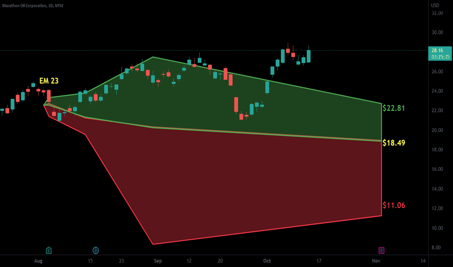 MRO Stock Price and Chart — NYSEMRO — TradingView