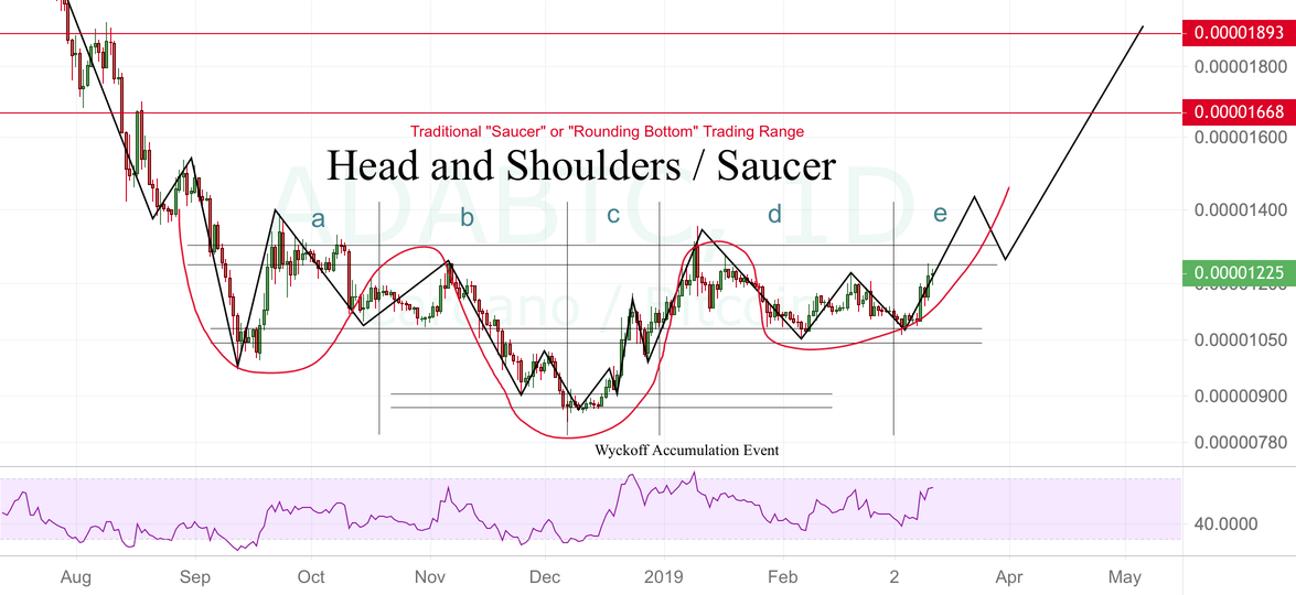ADA Head and Shoulders Wyckoff Accumulation Event for